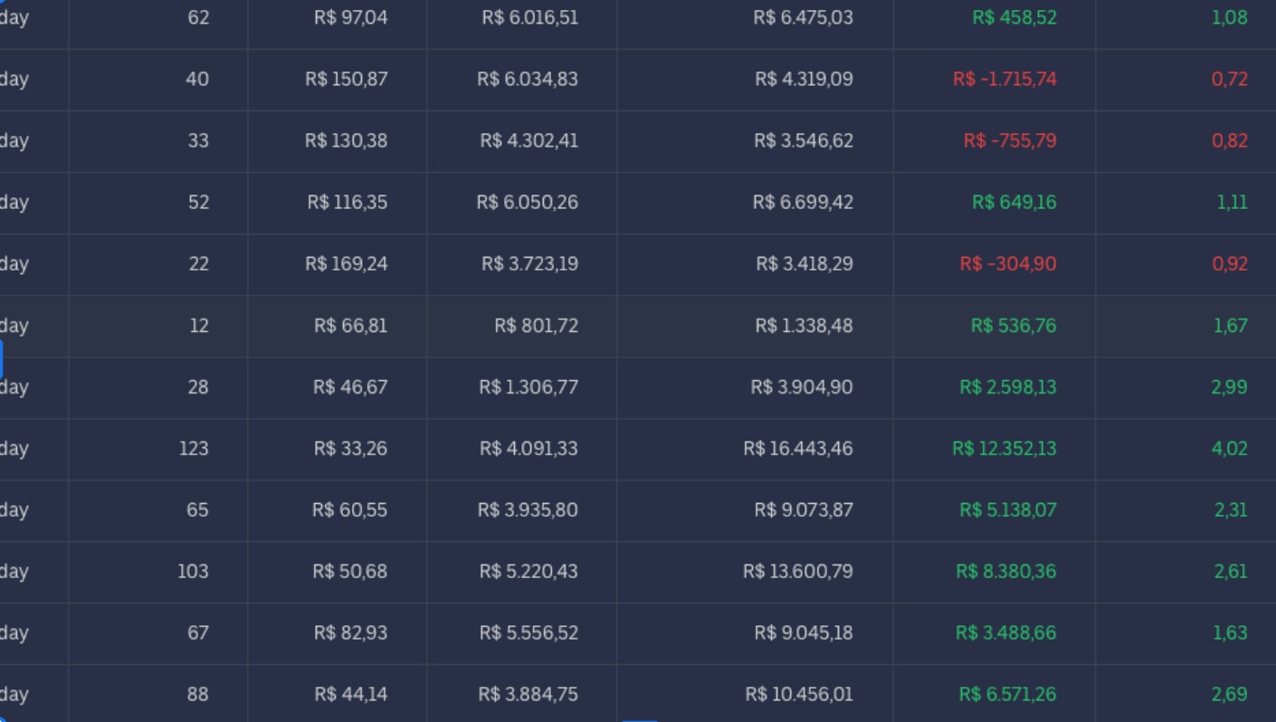 Painel de vendas destacando R$ 12.352,13 de lucro em um dia